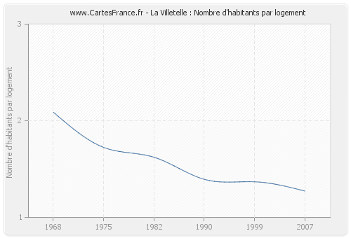 La Villetelle : Nombre d'habitants par logement